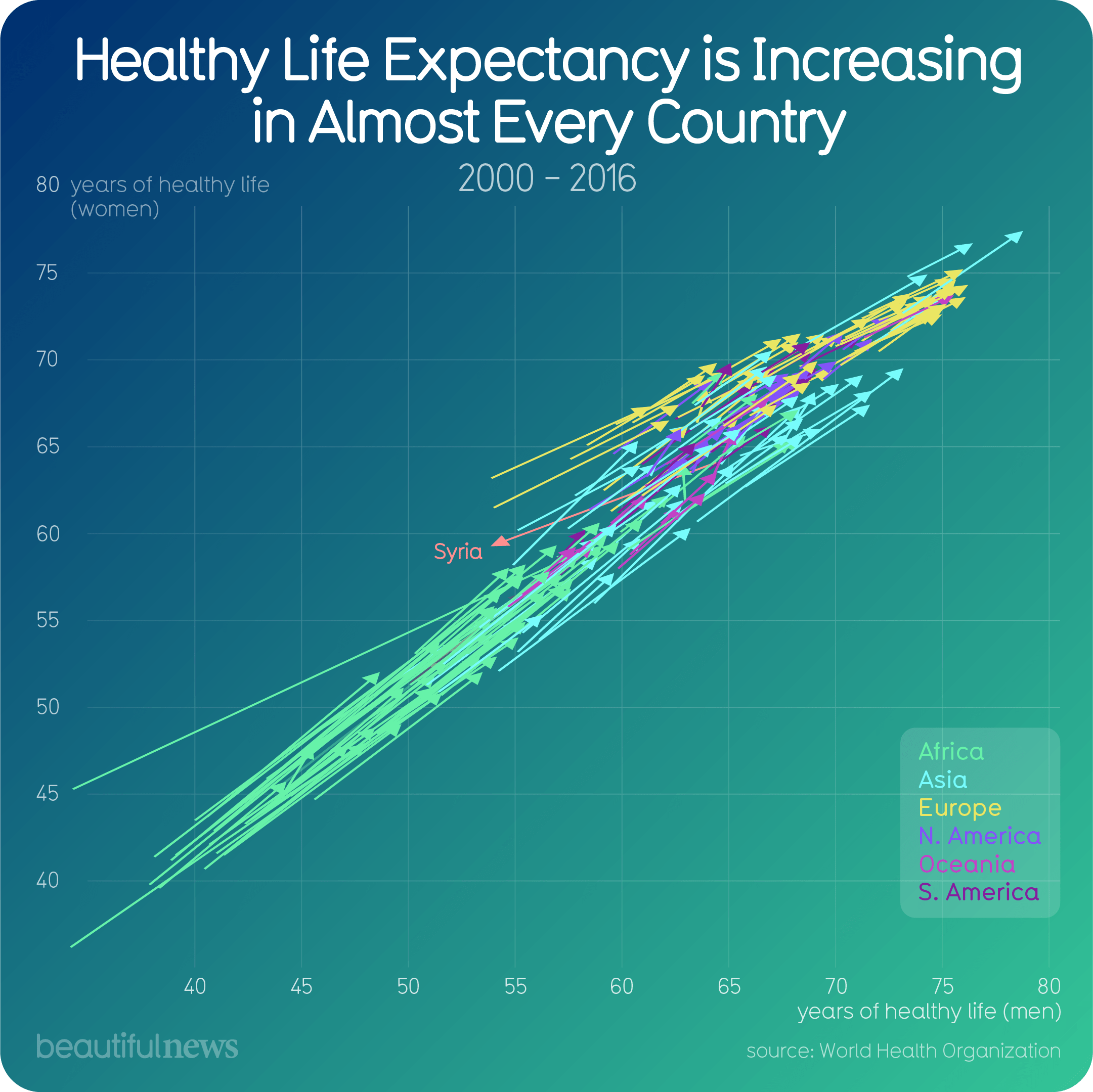 Healthy Life Expectancy Has Increased in Almost Every Country Since 2000 — Beautiful News Not