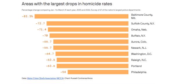 Violent crime rates plunge in America’s big cities